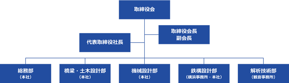 組織図